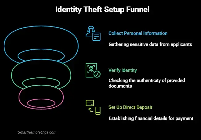 An example of a fake job application that asks for a Social Security Number and other sensitive data, with the dangerous requests highlighted.