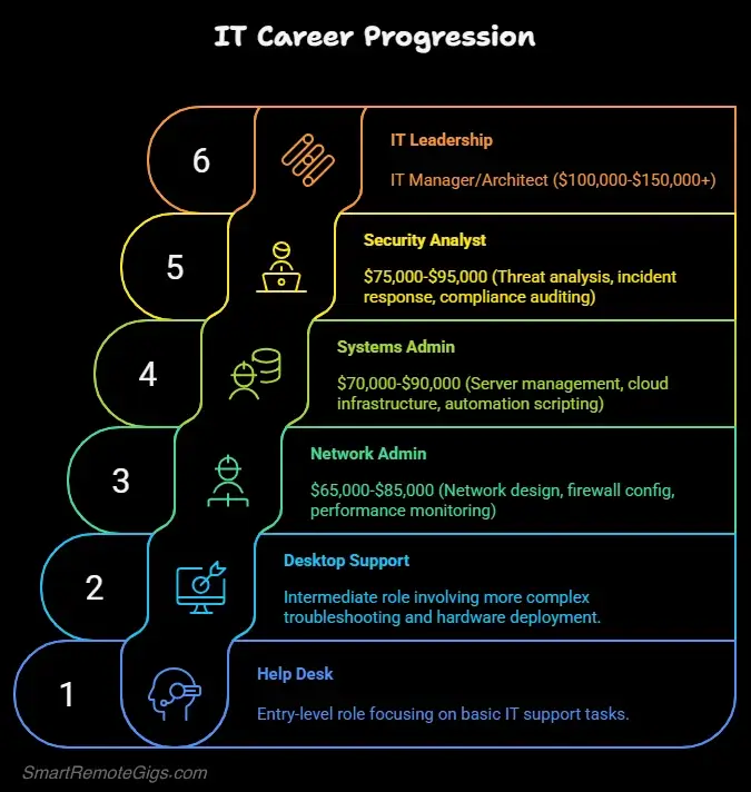 An infographic detailing the IT support career ladder, showing the progression from Tier 1 Help Desk to Tier 2, then to specialized roles like Network Admin and Security Analyst, and finally to IT Manager.