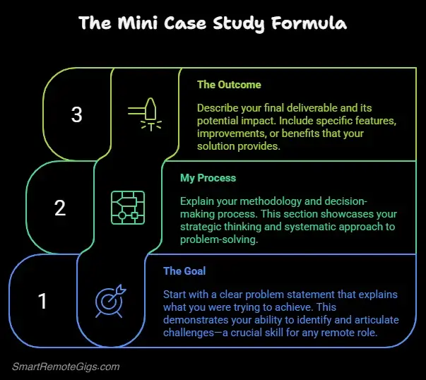 An infographic explaining the 3-part formula for a portfolio case study: The Goal, My Process, and The Outcome.