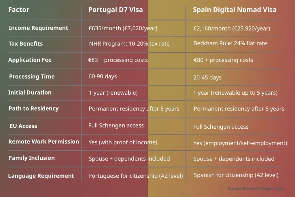 At a Glance: Portugal vs. Spain Visa Comparison Table