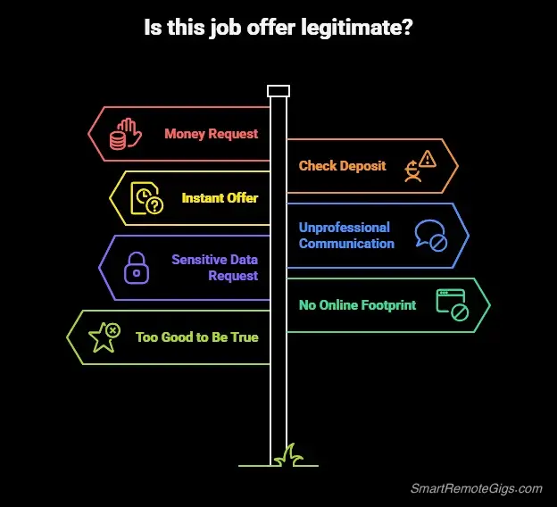 An infographic listing 7 red flags of a remote job scam, including asking for money, sending fake checks, and making instant offers.