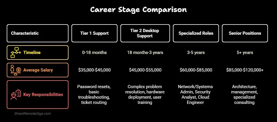 Infographic showing the career path and salary progression for a tech support professional, from Tier 1 Support to Senior IT Manager.