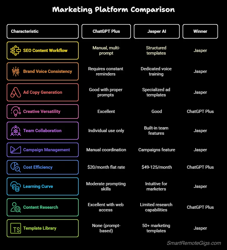 A summary table graphic comparing ChatGPT Plus vs Jasper for marketers, showing the winner for criteria like SEO workflows and brand voice.