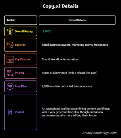 A summary graphic for our Copy.ai review, showing an overall score of 8.9/10 and highlighting its strength in workflow automation.