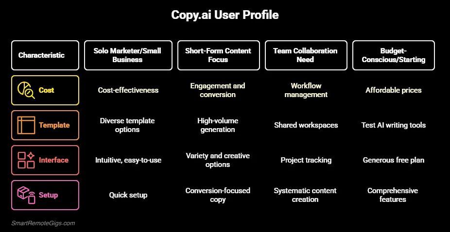 A decision-tree graphic helping users choose between Copy.ai and Jasper AI based on their needs, such as team size or content type.