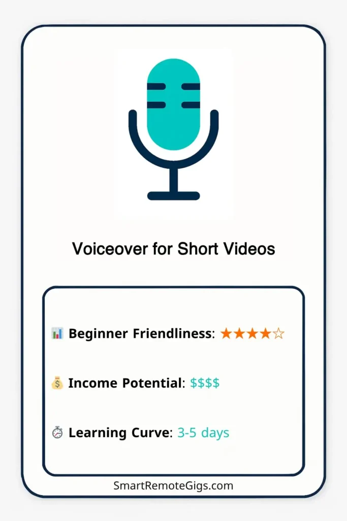 Graphic card for the Fiverr gig idea of Voiceover for Short Videos, featuring a studio microphone icon.