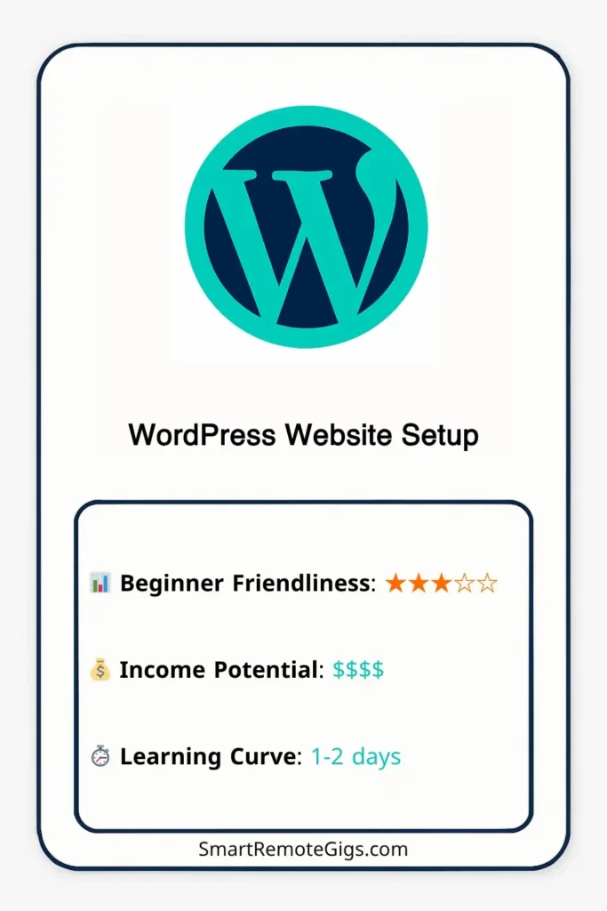 Graphic card for the Fiverr gig idea of WordPress Website Setup, showing the WordPress logo.