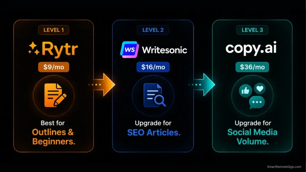 Comparison infographic showing the upgrade path from Rytr to Writesonic or Copy.ai based on freelance business growth.