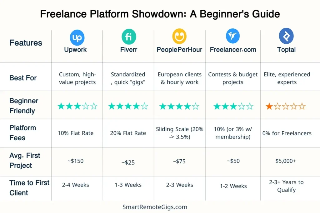 A comparison chart detailing the features of top freelance websites for beginners, including Upwork, Fiverr, PeoplePerHour, and Freelancer.com, comparing fees, project value, and beginner friendliness.