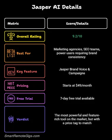 A summary graphic of our Jasper AI review, showing an overall score of 9.2/10 and highlighting its best features for marketing teams.