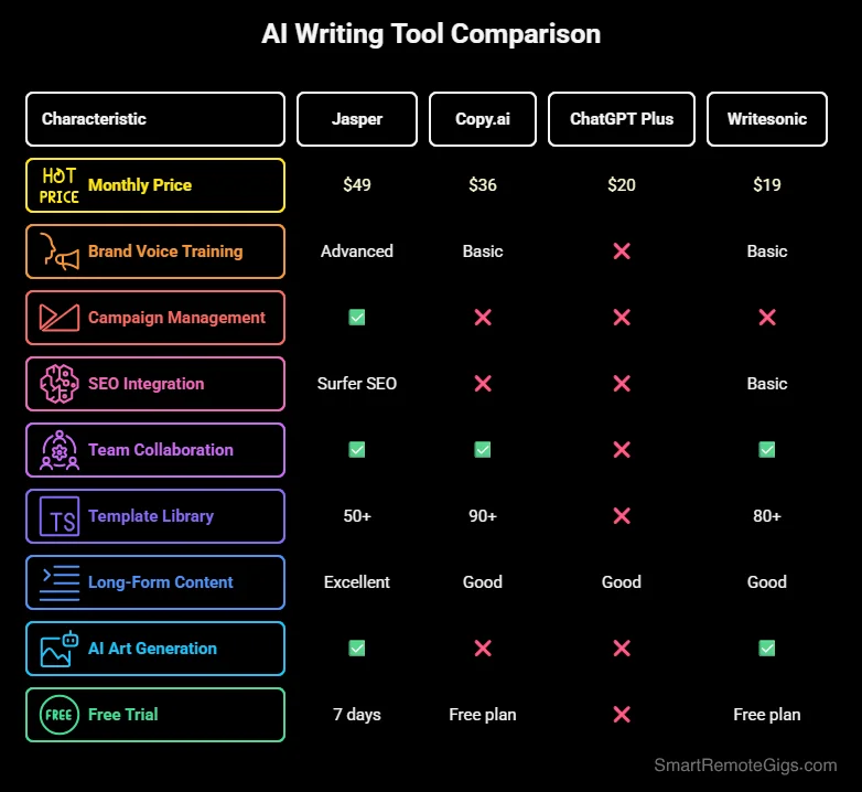 A comparison table graphic showing Jasper AI's features versus competitors like Copy.ai and ChatGPT Plus.
