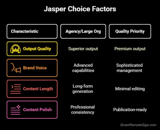A decision-tree graphic helping users choose between Jasper AI and Copy.ai based on their needs, such as team size or content type.