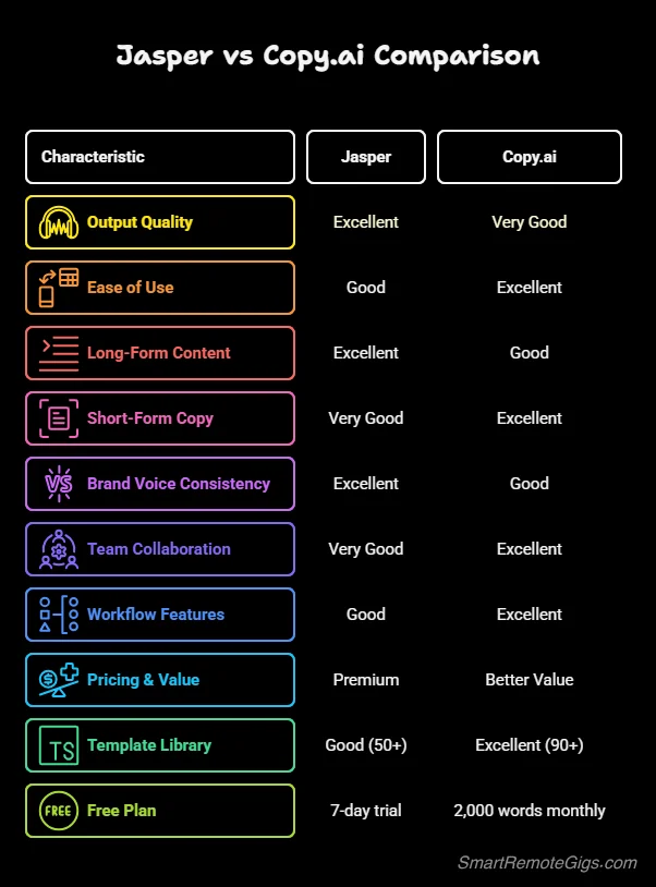 A summary table graphic comparing Jasper vs Copy.ai across key criteria like output quality, ease of use, and pricing, with a winner declared for each.