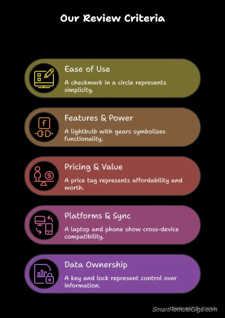 A graphic showing our 5 review criteria for note-taking apps: Ease of Use, Features, Pricing, Platform Availability, and Data Ownership.