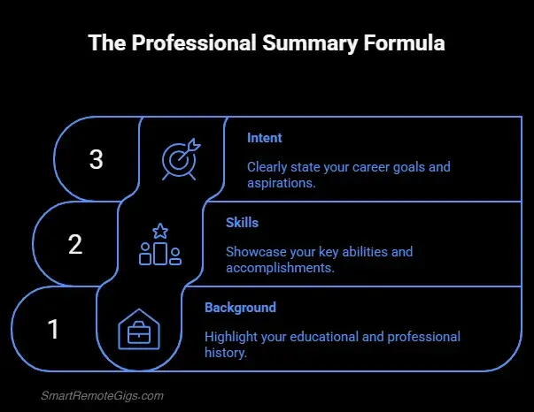 An infographic explaining the 3-part formula for a professional resume summary: Background, Skills, and Career Intent.