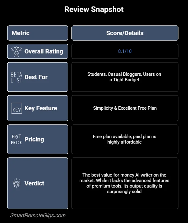 A summary graphic for our Rytr review, showing an overall score of 8.1/10 and highlighting it as the best value-for-money AI writer.