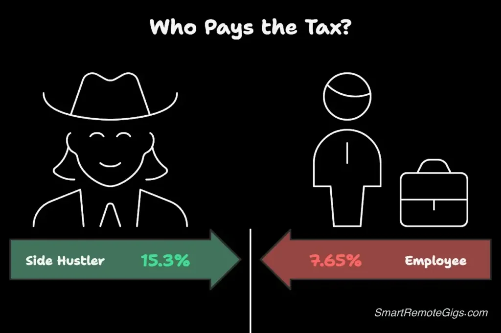 A comparison graphic showing that an employee's 15.3% Social Security and Medicare tax is split with their employer, while a self-employed side hustler pays the full 15.3% themselves.