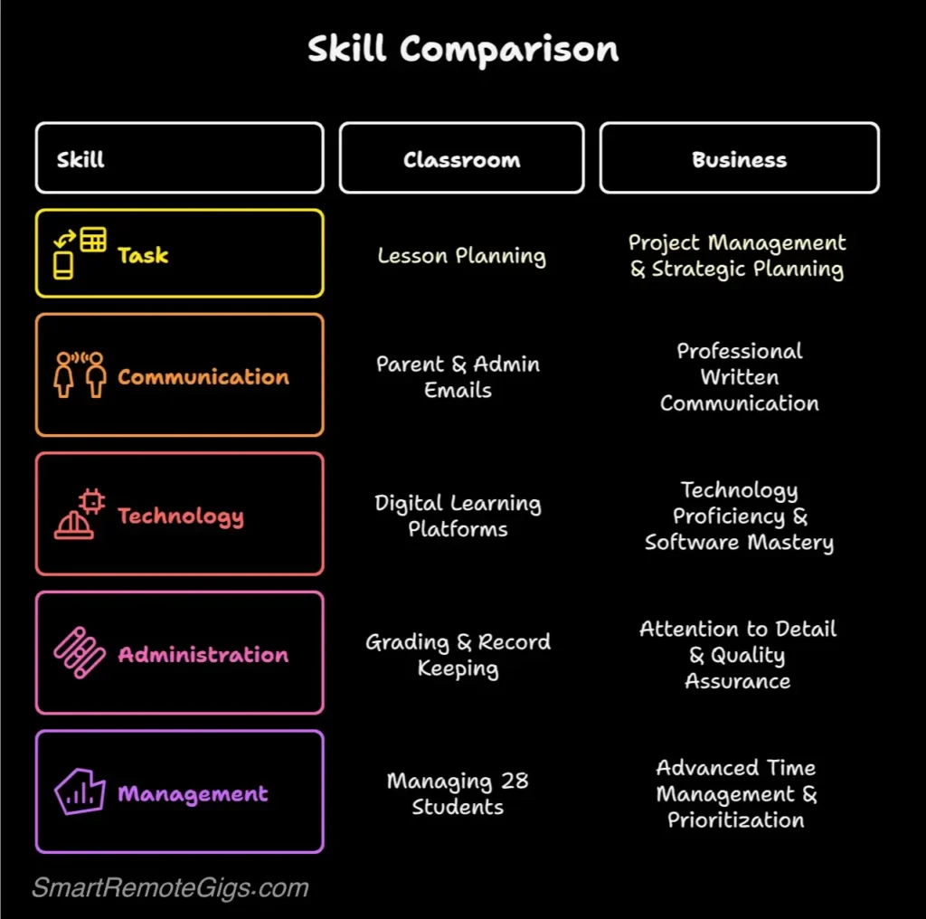 A graphic comparing teacher skills to virtual assistant services. Left column shows classroom skills like "Lesson Planning," and the right column shows the business application like "Project Management."