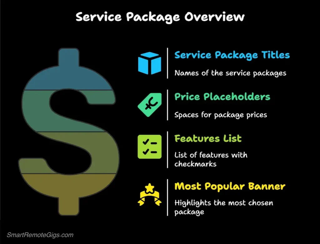 A graphic showing three virtual assistant service packages: a "Social Media Starter" for $300/mo, a "Social Media Pro" for $500/mo, and an "Admin Support Package" for $250/mo.