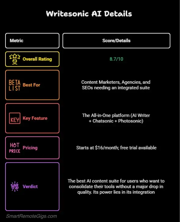 A summary graphic for our Writesonic review, showing an overall score of 8.7/10.