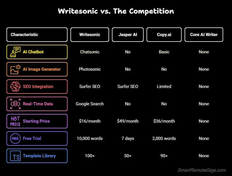A balance scale showing how the single Writesonic platform provides the same value as subscribing to multiple separate AI tools.