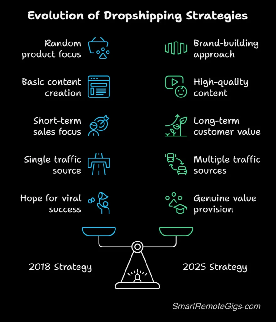 A comparison graphic showing the difference between dropshipping strategy in 2018 (finding random products) and 2025 (building a real brand with quality content).
