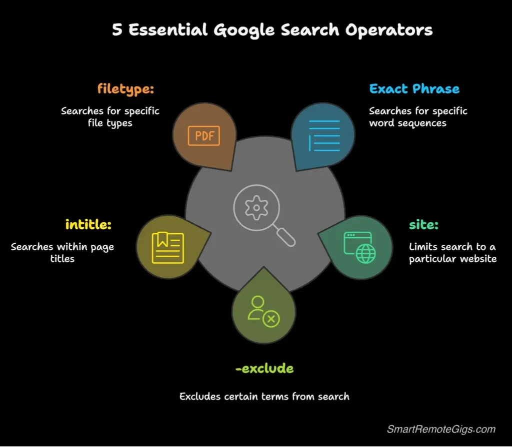 An infographic explaining the 5 essential Google Search Operators for finding jobs: "exact phrase," site:, -exclude, intitle:, and filetype:.