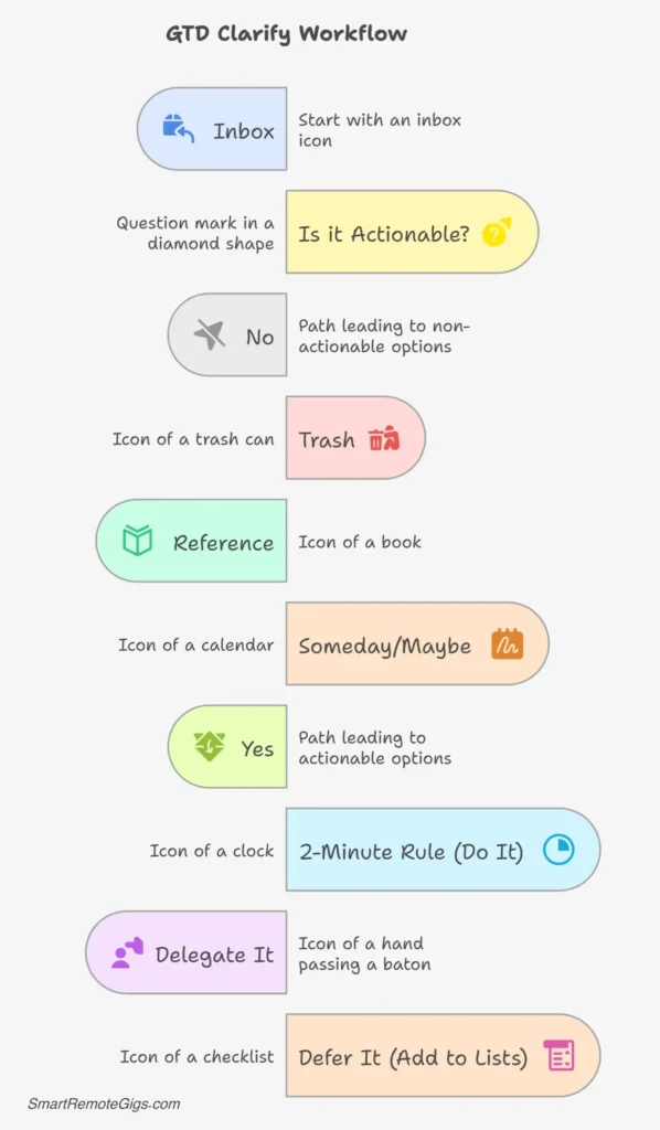 A flowchart diagram explaining the GTD Clarify step. It starts with an 'Inbox Item' and follows a decision tree: Is it actionable? Yes or No. If yes, it asks about the 2-Minute Rule, delegating, or deferring.