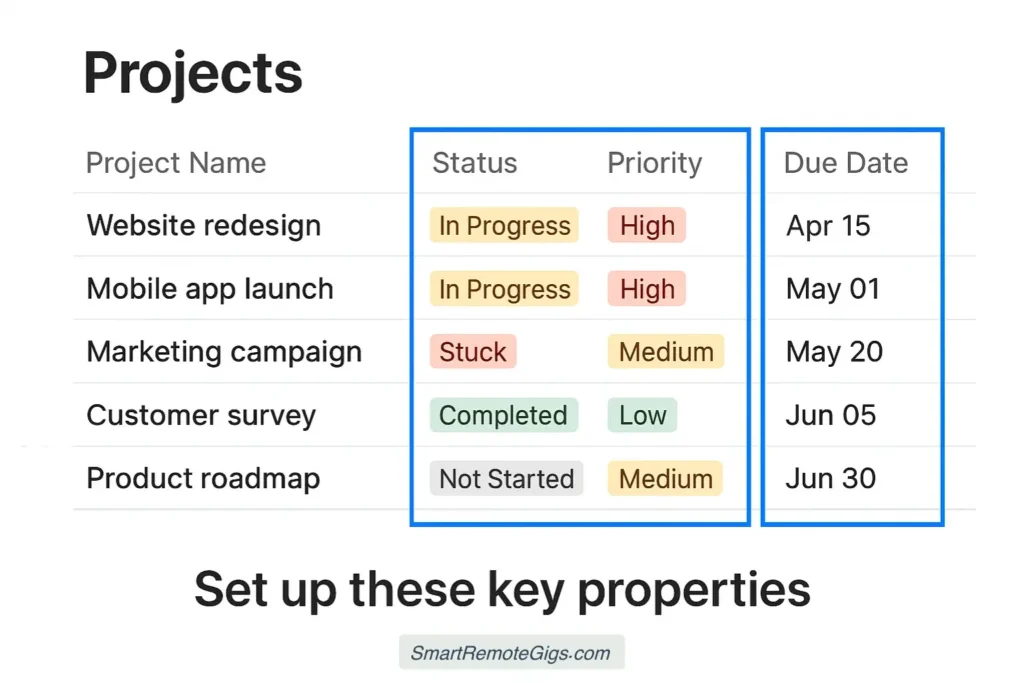 A screenshot showing the properties being set up in the Notion 'Projects' database, with Status and Priority highlighted.