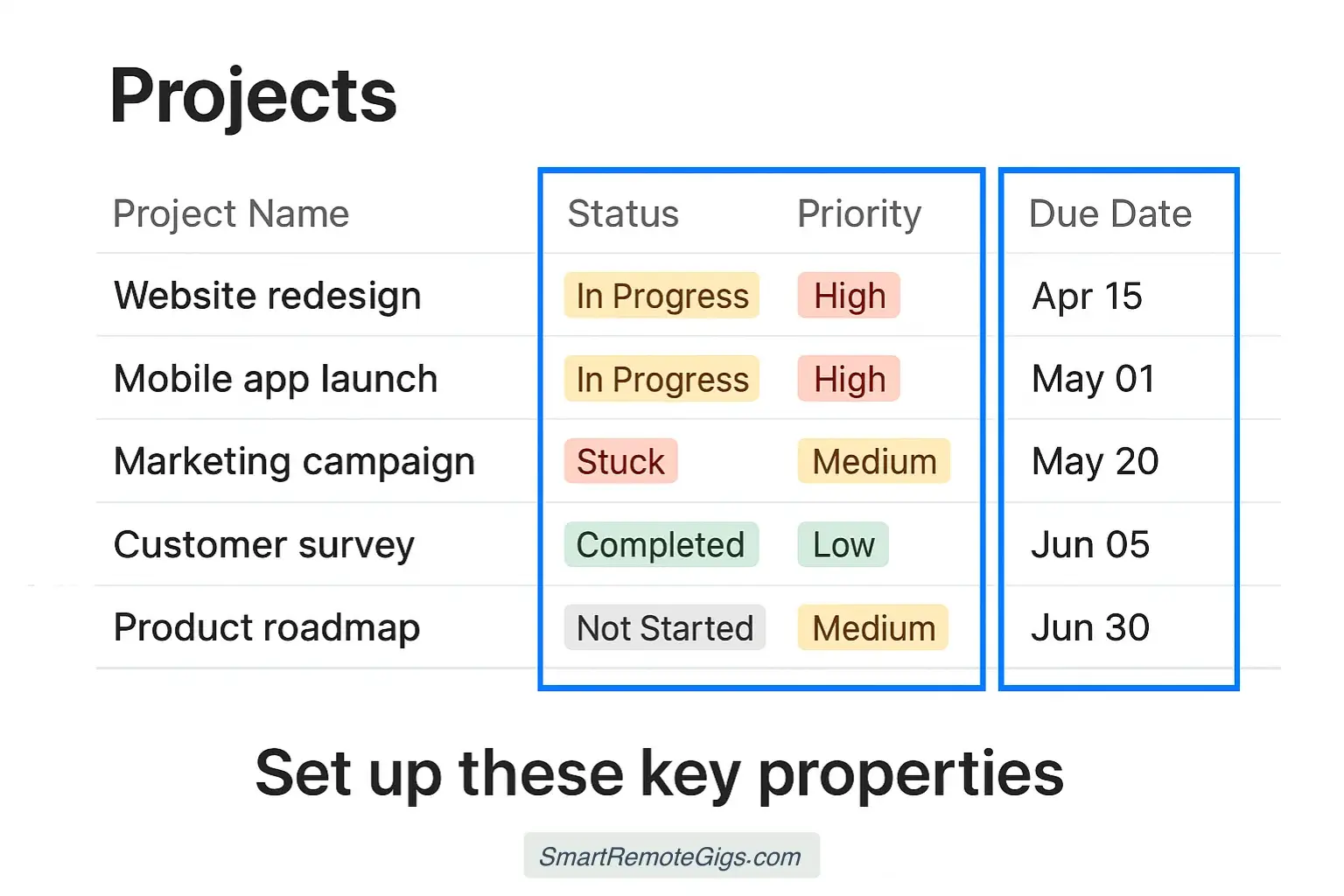 A screenshot showing the properties being set up in the Notion 'Projects' database, with Status and Priority highlighted.