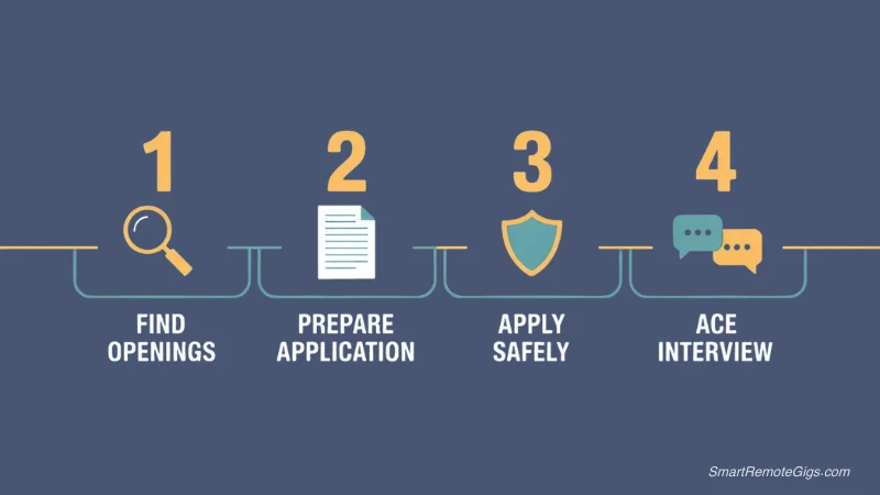 An infographic showing a 4-step action plan for finding a remote job: Step 1 with a magnifying glass icon, Step 2 with a resume icon, Step 3 with a shield icon, and Step 4 with a speech bubble icon.