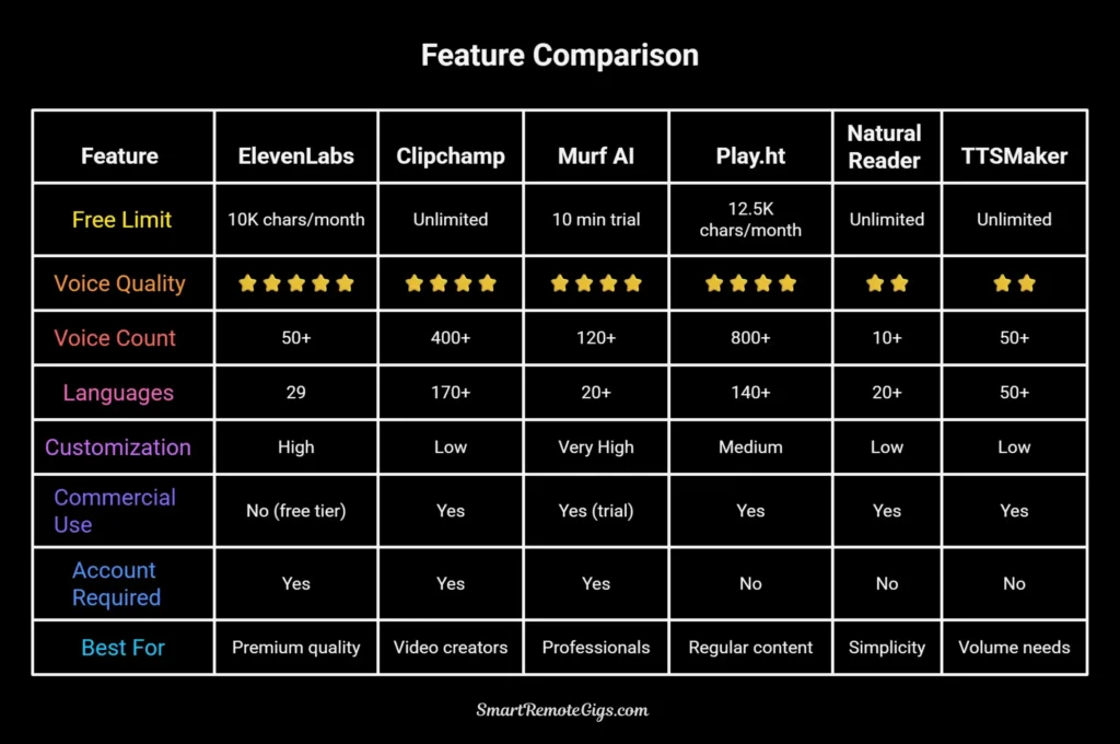 Infographic chart comparing 6 free AI voice generators, including ElevenLabs and Clipchamp, with star ratings for voice quality and key features.