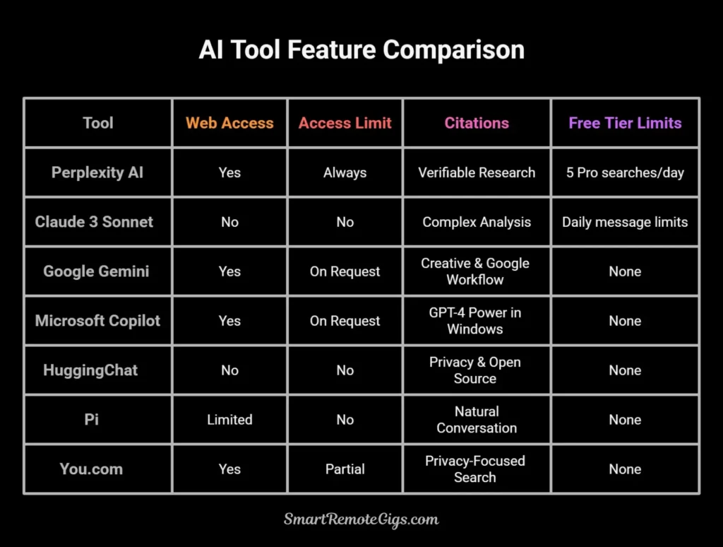 Infographic table comparing 7 free ChatGPT alternatives across features like web access, source citations, and primary use case.