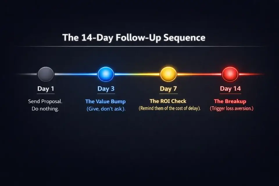 A timeline infographic outlining the 14-day freelance proposal follow-up cadence, ending with the professional breakup email.