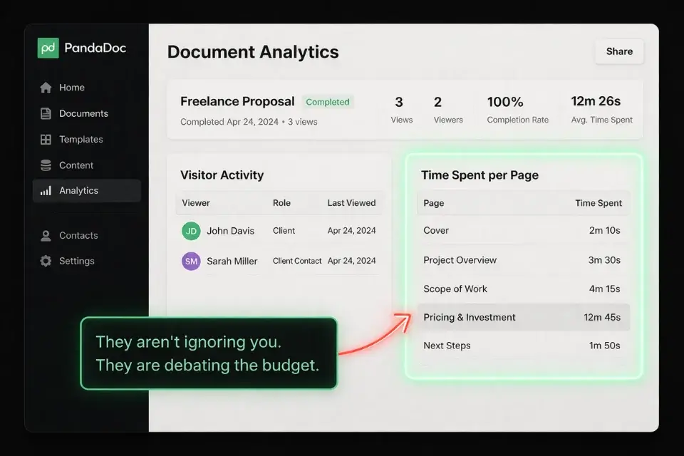 A screenshot of PandaDoc proposal analytics showing exactly how much time a client spent reading the pricing page.