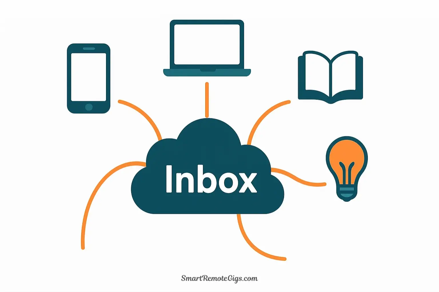 Concept of capturing information from multiple sources like phones and laptops into a central inbox for a second brain.