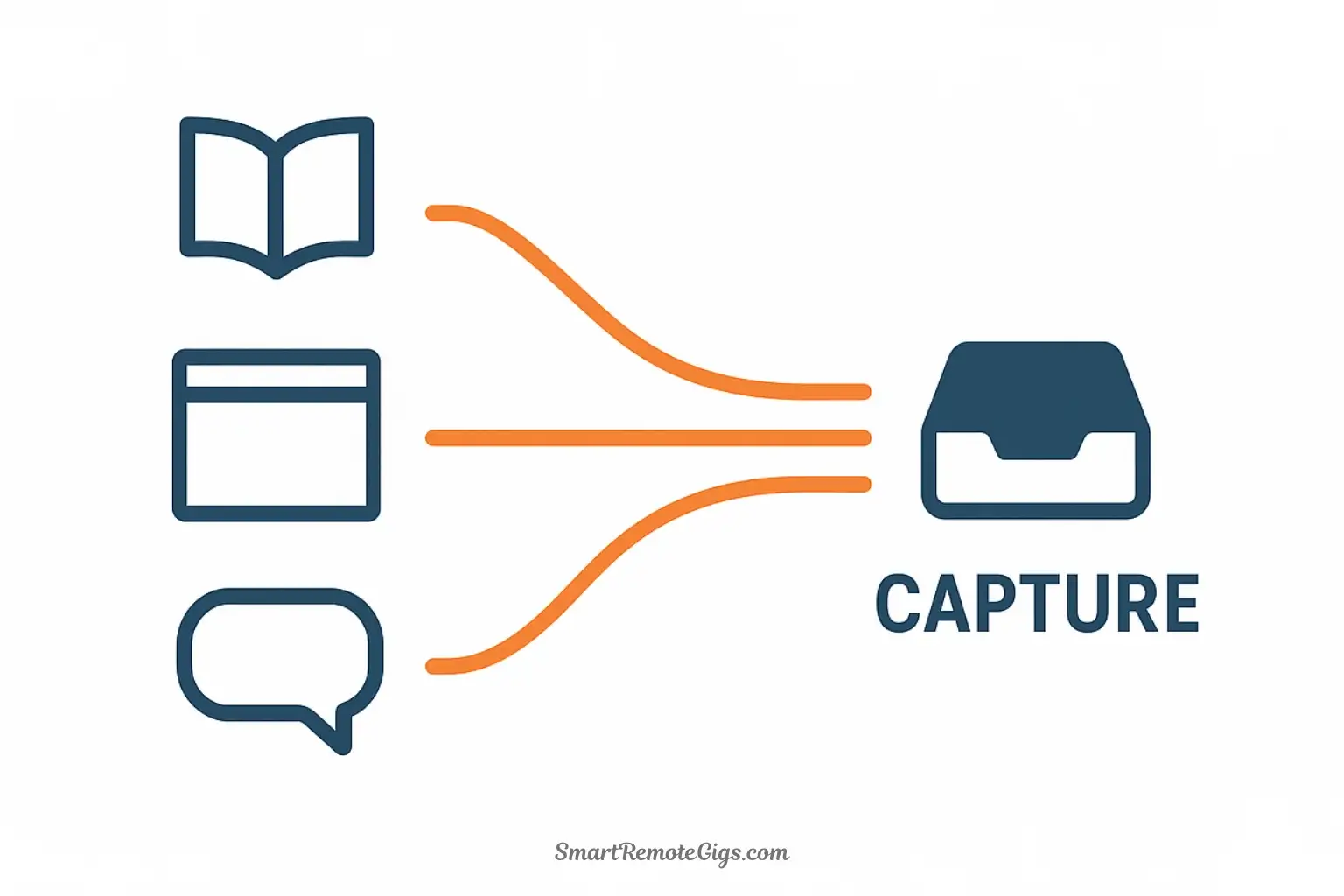 Illustration of the Capture step in the C.O.D.E. method, showing ideas from various sources like books, web pages, and conversations being collected.
