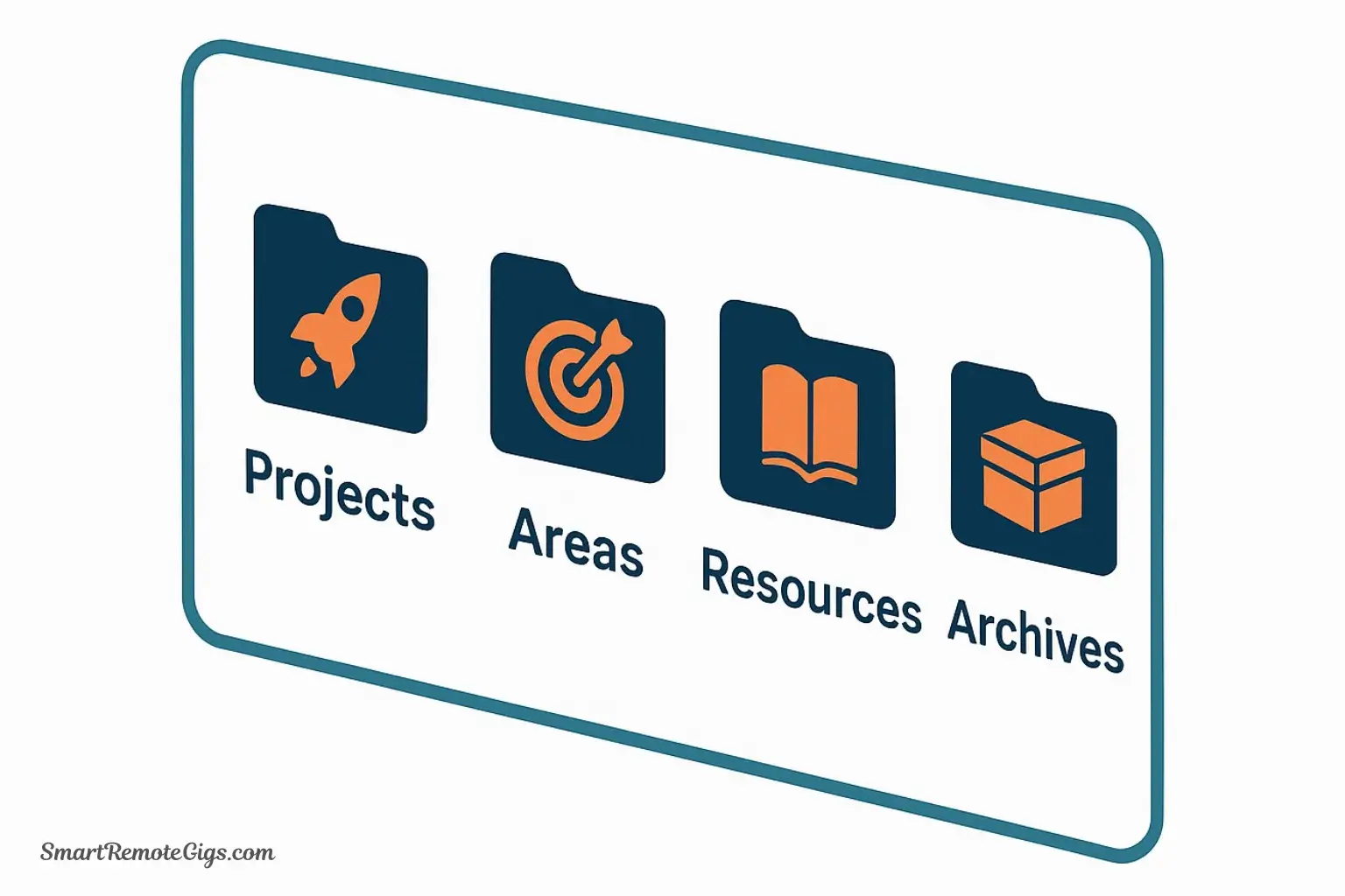 Illustration of the four P.A.R.A. folders (Projects, Areas, Resources, Archives) in a digital file system for a second brain.