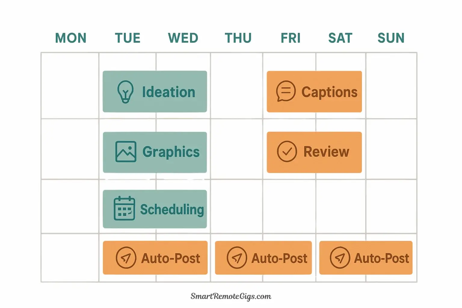 An infographic calendar showing a monthly social media batching schedule, with specific days blocked out for Ideation, Creation, Review, and Scheduling.