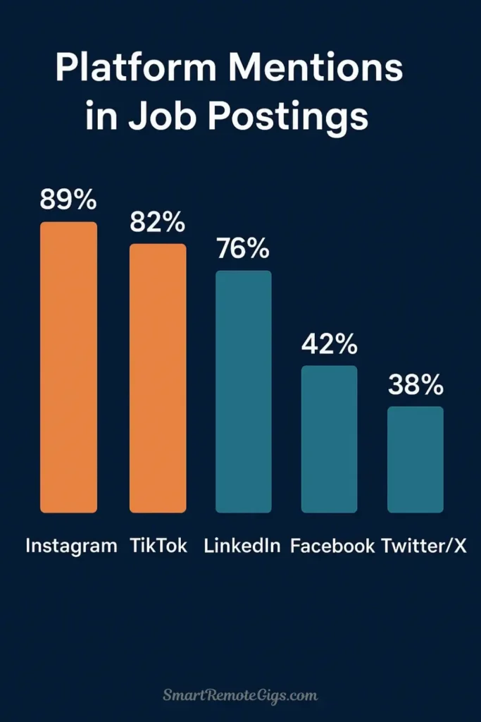A bar chart showing the percentage of job postings that mention each social media platform, with Instagram highest at 89% and TikTok a close second at 82%.