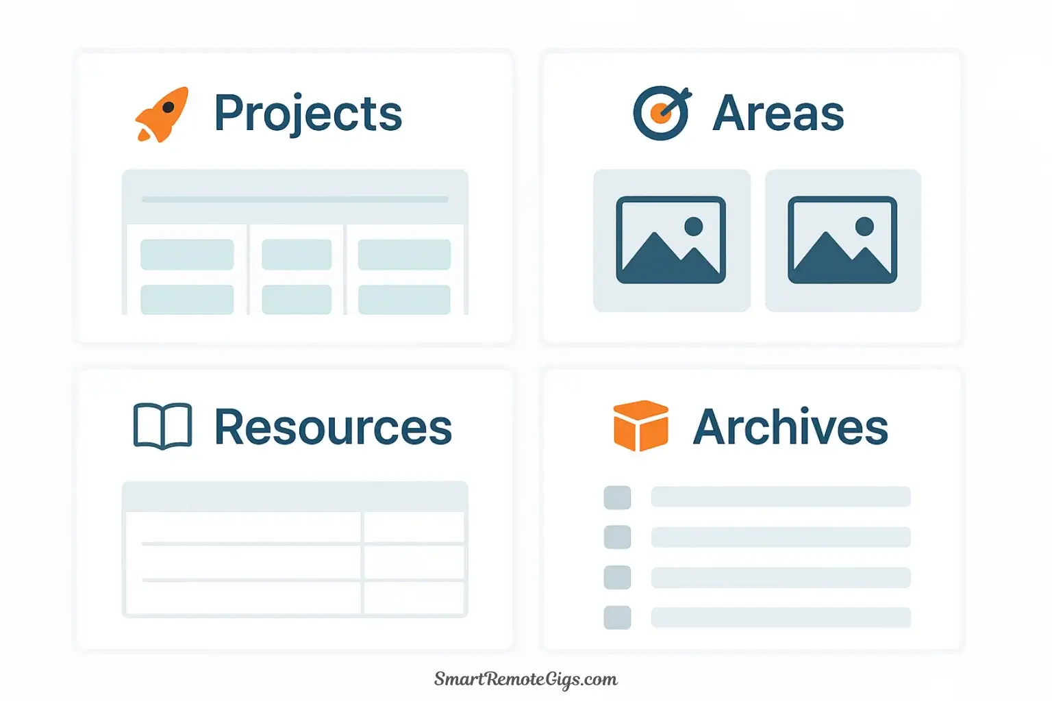 An illustration of the four main P.A.R.A. views on a Notion dashboard: Projects, Areas, Resources, and Archives.