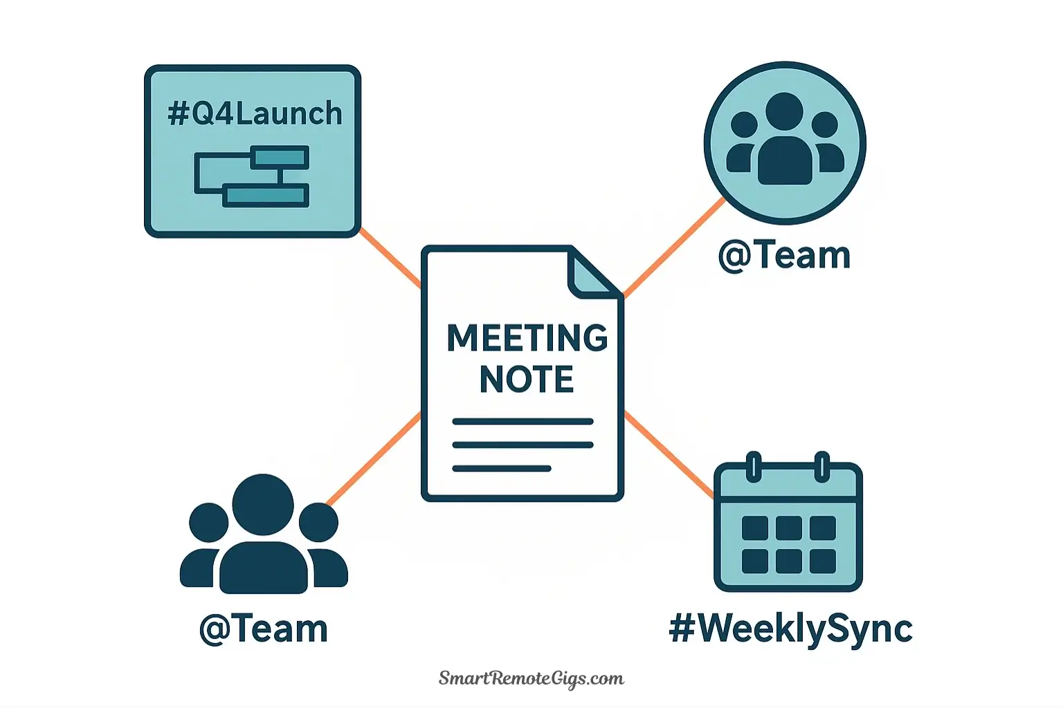 Conceptual illustration of a central meeting note being linked to a project tag, team member icons, and a calendar event.