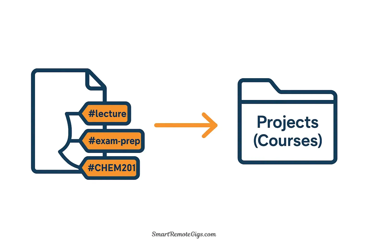 Concept of organizing student notes by applying tags like #lecture and a course code like #CHEM201 for easy filtering before exams.