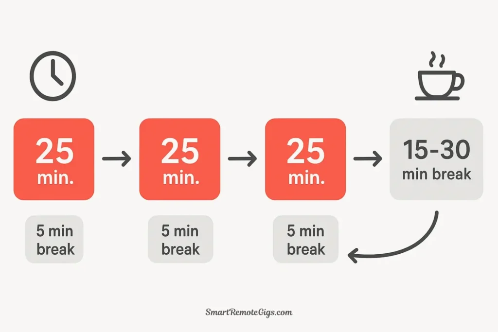 An infographic vector illustration of the Pomodoro Technique cycle: 25 minutes of work followed by a 5-minute break, repeated four times, leading to a longer break.