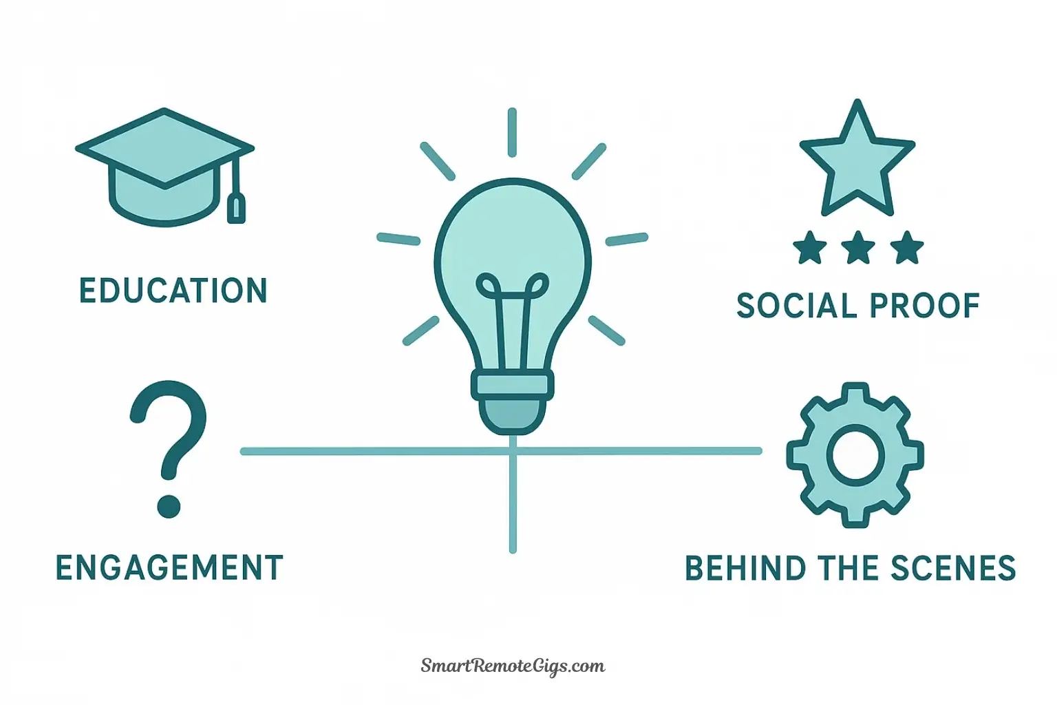 A vector illustration of the content ideation process, showing a central lightbulb surrounded by smaller icons representing content pillars like education, testimonials, and questions.