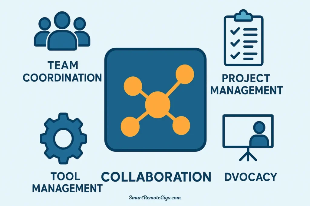 An icon-based illustration for the Collaborator pillar, showing a central icon of interconnected nodes surrounded by icons for team coordination, project management, and tool management.