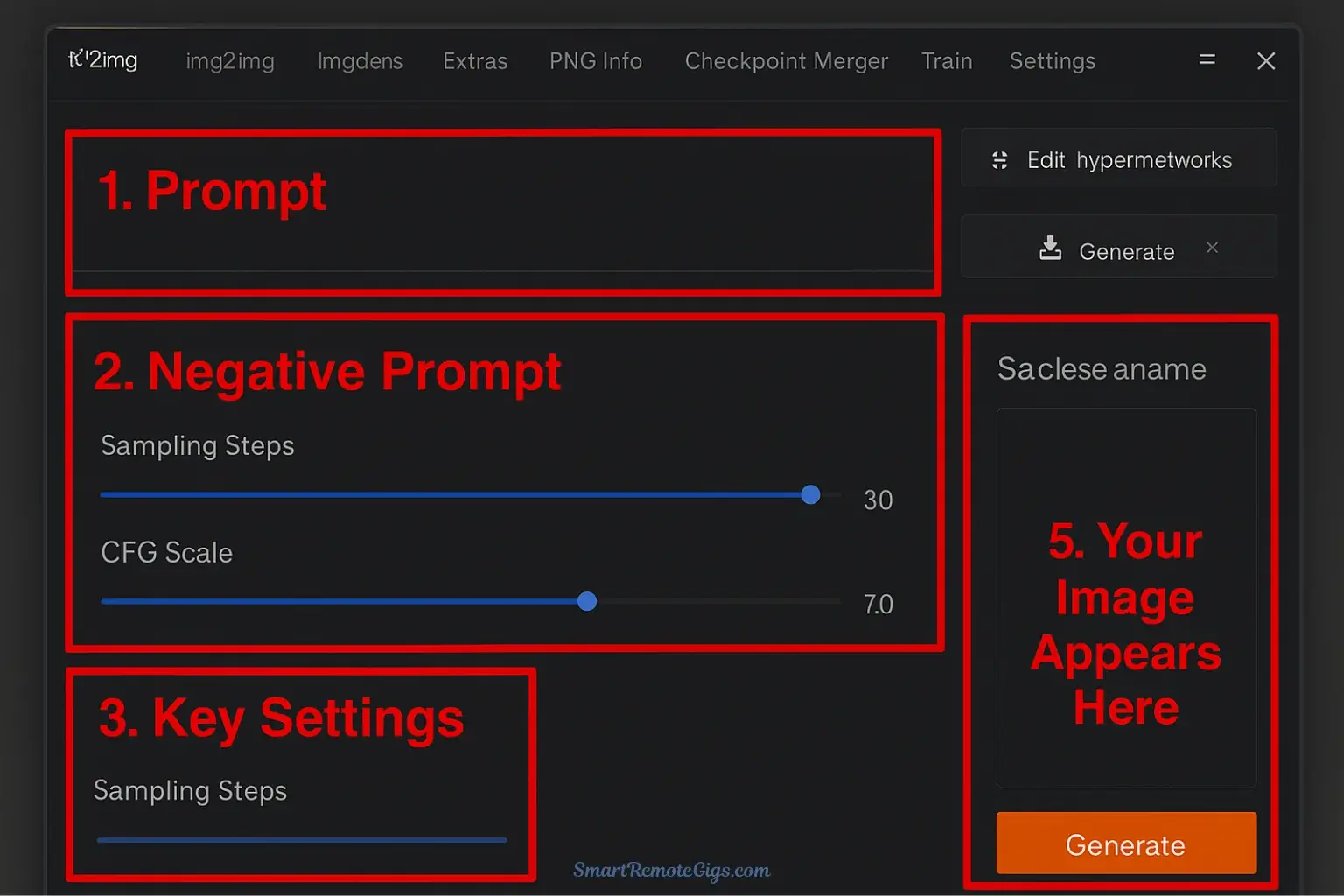 A full screenshot of the Stable Diffusion Automatic1111 user interface, with annotations highlighting the prompt box, settings, and generate button.