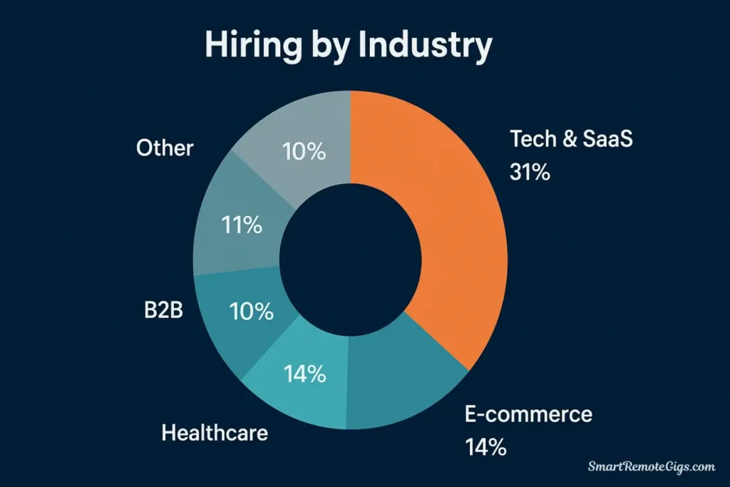 A pie chart showing the top industries hiring remote social media managers in 2025, with Tech/SaaS being the largest slice at 31% and E-commerce/DTC second at 24%.