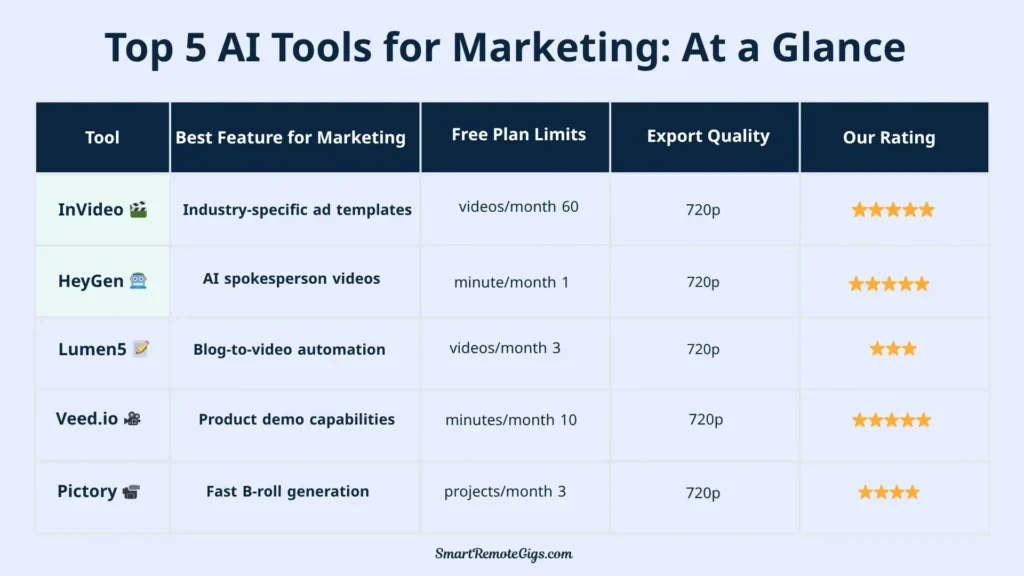A comparison table graphic for the best AI video generators for marketing, comparing features like templates, avatars, and overall value.