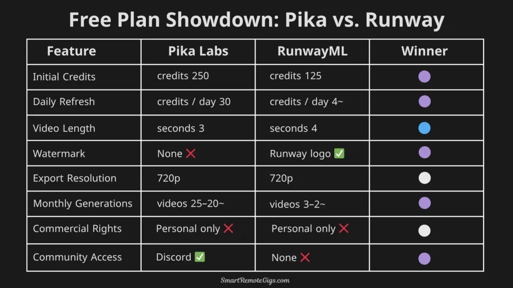 A comparison table graphic showing the free plan features of Pika Labs vs. RunwayML, highlighting Pika Labs as the winner for generosity and lack of watermarks.